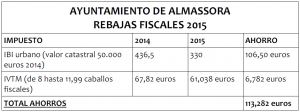 Cuadro rebajas fiscales 2015