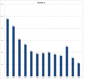 grafico-evolucion-deuda-2003-15