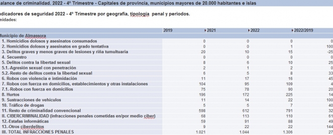 Infracciones penales 2022 Almassora